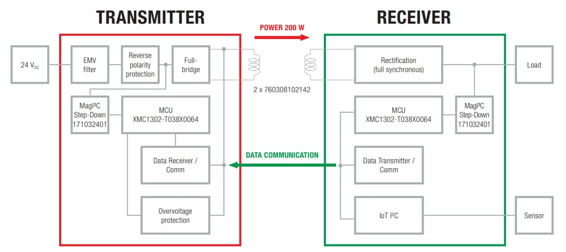 Würth Elektronik 760308EMP 200W无线电源开发套件